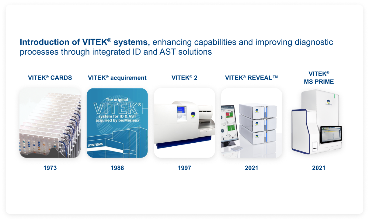 Introduction of VITEK® systems, enhancing capabilities and improving diagnostic processes through integrated ID and AST solutions. Products shown: VITEK® CARDS, 1973; VITEK® acquirement, 1988; VITEK® 2, 1997; VITEK® REVEAL™, 2021; VITEK® MS PRIME, 2021.