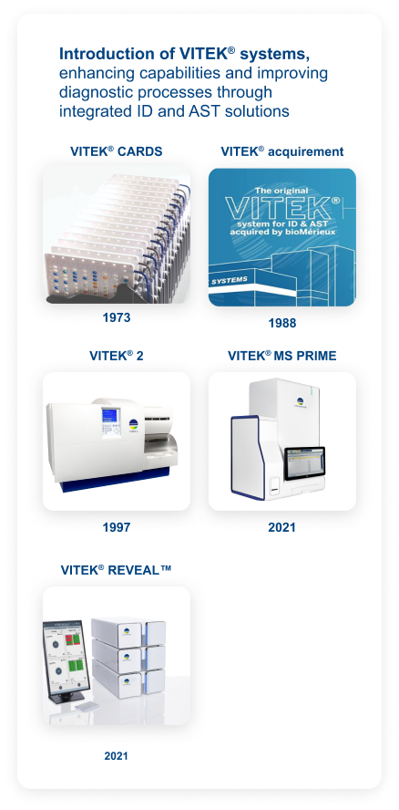 Introduction of VITEK® systems, enhancing capabilities and improving diagnostic processes through integrated ID and AST solutions. Products shown: VITEK® CARDS, 1973; VITEK® acquirement, 1988; VITEK® 2, 1997; VITEK® MS PRIME, 2021; VITEK® REVEAL™, 2021.