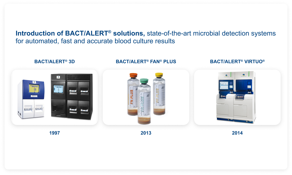 Introduction of BACT/ALERT® solutions, state-of-the-art microbial detection systems for automated, fast and accurate blood culture results. Products shown: BACT/ALERT® 3D, 1997; BACT/ALERT® FAN® PLUS, 2013; BACT/ALERT® VIRTUO®, 2014.