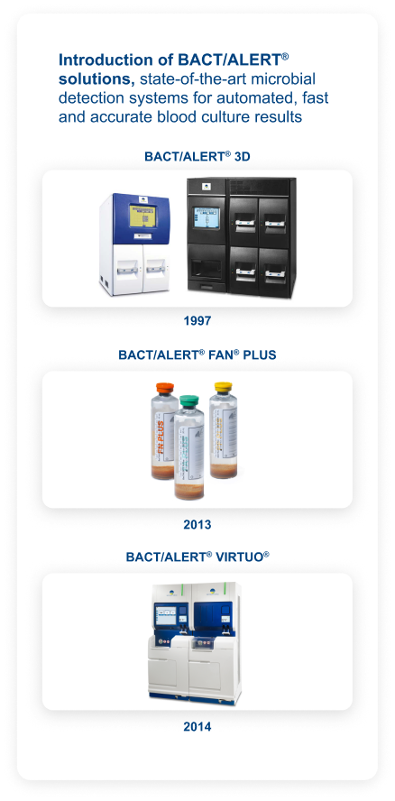 Introduction of BACT/ALERT® solutions, state-of-the-art microbial detection systems for automated, fast and accurate blood culture results. Products shown: BACT/ALERT® 3D, 1997; BACT/ALERT® FAN® PLUS, 2013; BACT/ALERT® VIRTUO®, 2014.