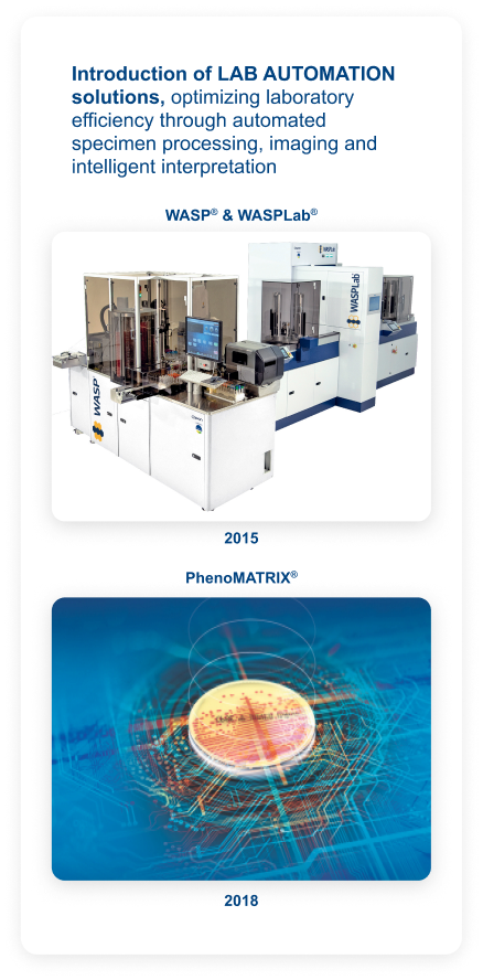 Introduction of LAB AUTOMATION solutions, optimizing laboratory efficiency through automated specimen processing, imaging and intelligent interpretation. Products shown: WASP® & WASPLab®, 2015; PhenoMATRIX®, 2018.